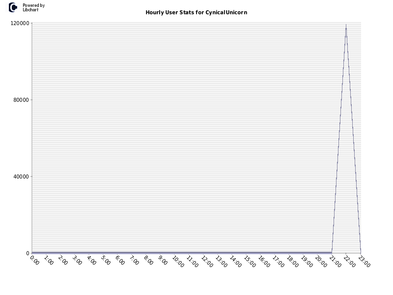 Hourly User Stats for CynicalUnicorn